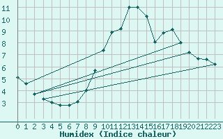 Courbe de l'humidex pour Ciudad Real