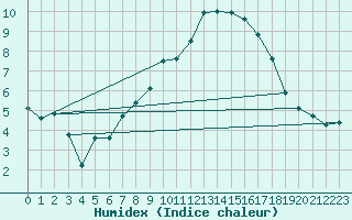 Courbe de l'humidex pour Wattisham