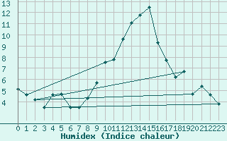 Courbe de l'humidex pour Talarn
