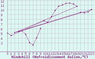 Courbe du refroidissement olien pour Clermont-l