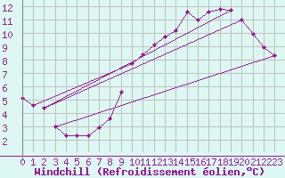 Courbe du refroidissement olien pour Bridel (Lu)