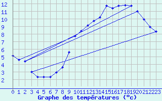Courbe de tempratures pour Bridel (Lu)