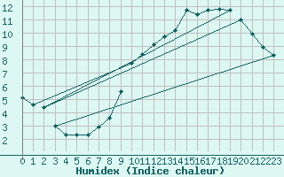 Courbe de l'humidex pour Bridel (Lu)