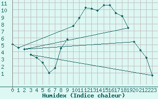 Courbe de l'humidex pour Luxeuil (70)