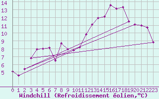 Courbe du refroidissement olien pour Blois (41)