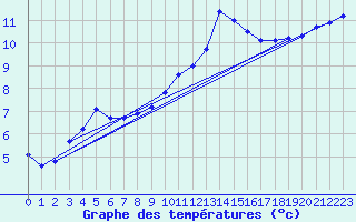 Courbe de tempratures pour La Javie (04)