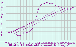 Courbe du refroidissement olien pour Saint-Maximin-la-Sainte-Baume (83)