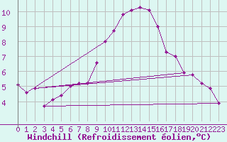 Courbe du refroidissement olien pour Wdenswil