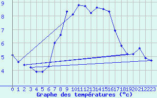 Courbe de tempratures pour Radauti