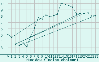 Courbe de l'humidex pour Arcen Aws