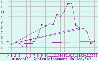Courbe du refroidissement olien pour Johnstown Castle