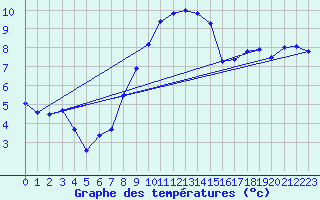 Courbe de tempratures pour Delemont