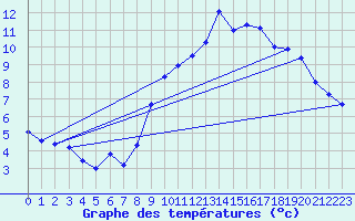 Courbe de tempratures pour Erne (53)