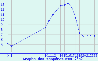 Courbe de tempratures pour San Chierlo (It)