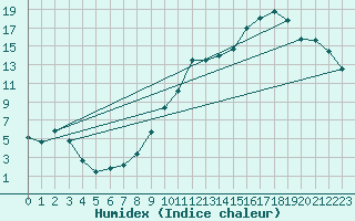 Courbe de l'humidex pour Merschweiller - Kitzing (57)