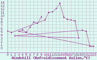 Courbe du refroidissement olien pour Guetsch
