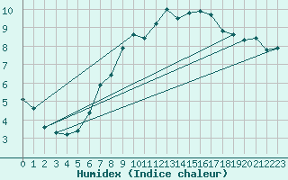 Courbe de l'humidex pour Milford Haven