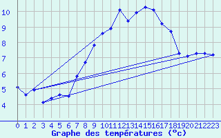Courbe de tempratures pour Feuchtwangen-Heilbronn