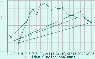 Courbe de l'humidex pour Porvoon mlk Emsalo