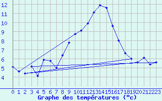 Courbe de tempratures pour Saint Jurs (04)