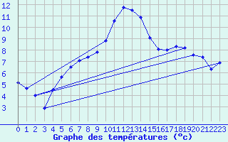 Courbe de tempratures pour Gotska Sandoen