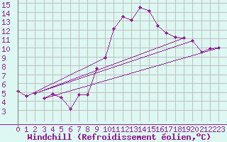 Courbe du refroidissement olien pour Porqueres