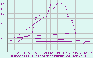 Courbe du refroidissement olien pour Leeming
