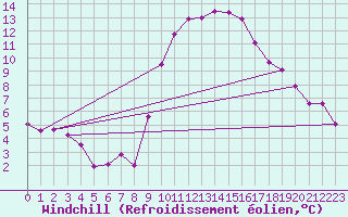 Courbe du refroidissement olien pour Saint-Jean-de-Vedas (34)