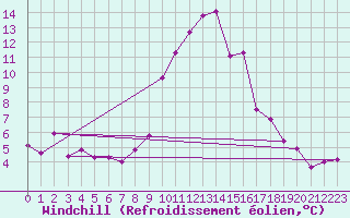 Courbe du refroidissement olien pour Grasque (13)
