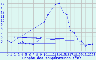 Courbe de tempratures pour Grasque (13)