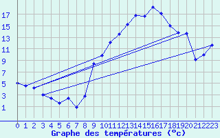 Courbe de tempratures pour Morn de la Frontera