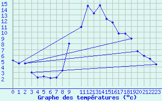 Courbe de tempratures pour La Comella (And)