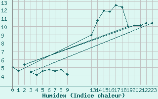 Courbe de l'humidex pour Munte (Be)