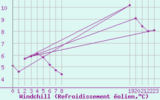 Courbe du refroidissement olien pour Als (30)
