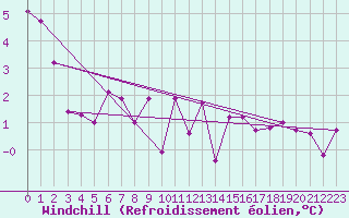 Courbe du refroidissement olien pour Cap de la Hve (76)