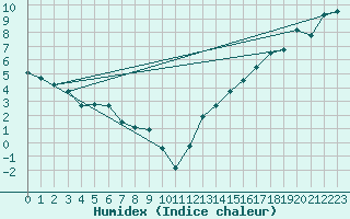Courbe de l'humidex pour Rae Lakes