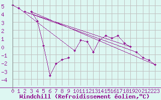 Courbe du refroidissement olien pour Brize Norton