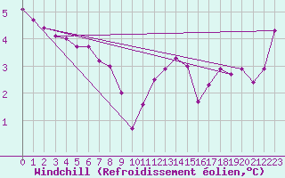 Courbe du refroidissement olien pour Leign-les-Bois (86)