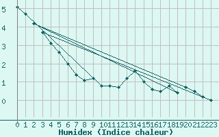 Courbe de l'humidex pour Reutte