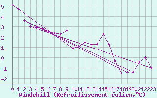 Courbe du refroidissement olien pour Mont-Saint-Vincent (71)