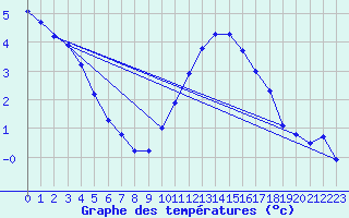 Courbe de tempratures pour Bulson (08)
