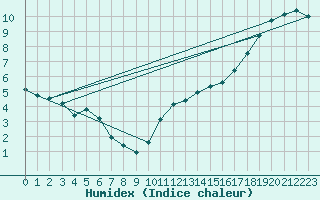 Courbe de l'humidex pour Mullingar