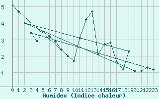 Courbe de l'humidex pour Beerse (Be)