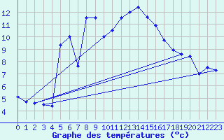 Courbe de tempratures pour Great Dun Fell