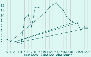 Courbe de l'humidex pour Great Dun Fell