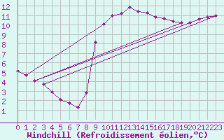 Courbe du refroidissement olien pour Verngues - Hameau de Cazan (13)