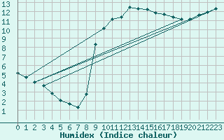 Courbe de l'humidex pour Verngues - Hameau de Cazan (13)