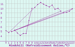 Courbe du refroidissement olien pour Cabo Busto