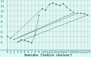 Courbe de l'humidex pour Ruffiac (47)