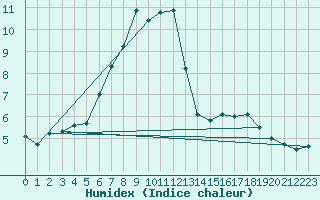 Courbe de l'humidex pour Segl-Maria